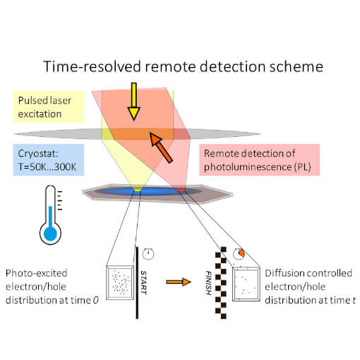 Charge Carrier Mobility in Perovskite thin films optical cryostat attoDRY800