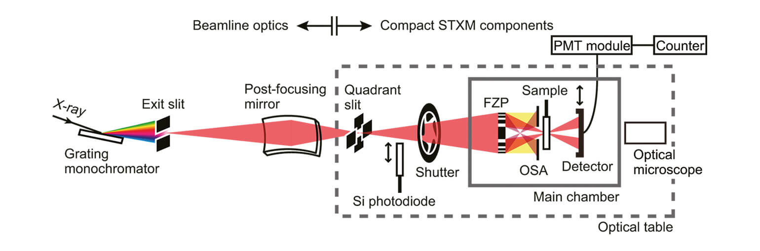 New Stable and Portable X Ray Microspectroscope at KEK ambient or vacuum positioner  displacement sensing
