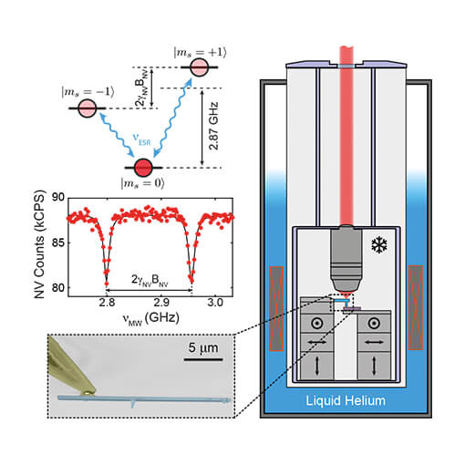 Quantitative Nanoscale Vortex Imaging of Superconductors attoAFM CFM oder CSFM  attoLIQUID