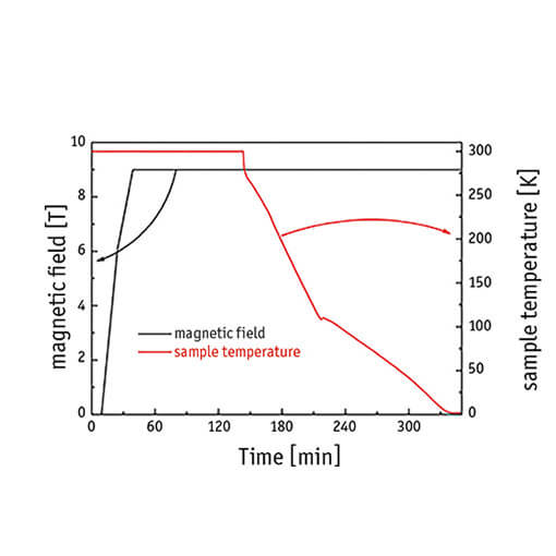 The perfect dry VTI: excellent temperature stability and field cooling closed cycle cryostat attoDRY2100