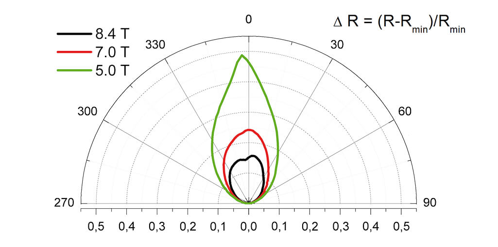 Angle Dependent Magnetoresistance Measurement at Cryogenics atto3DR