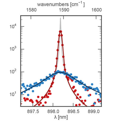 Cavity Enhanced Raman Microscopy ambient or vacuum positioner  ECSx3030