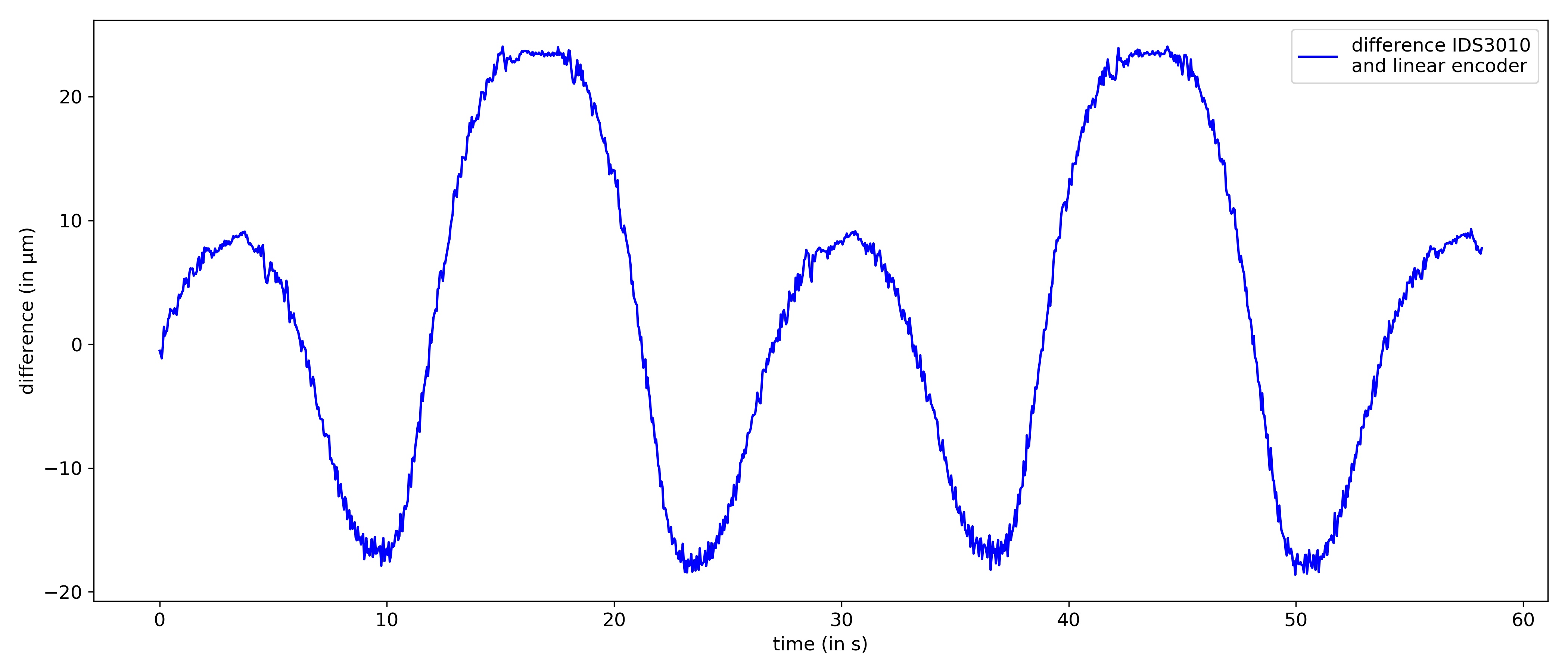 Motion Tracking for Mechanical Load Tests of Gear Boxesand Drive Power Trains made with the interferometric displacement sensor IDS3010