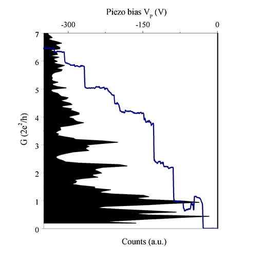 Piezo Controlled Exfoliation of Graphene made with the cryogenic nanopositioner ANPz101 HV