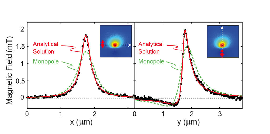 Quantitative Nanoscale Vortex Imaging of Superconductors attoAFM CFM oder CSFM  attoLIQUID