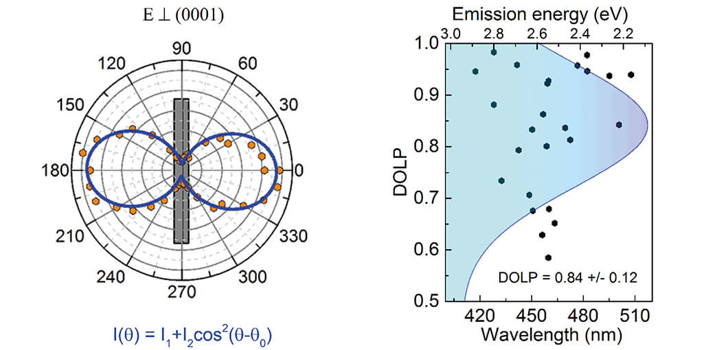 Single Photon Generation with Controlled Polarization from InGaN Quantum Dots optical cryostat attoDRY800
