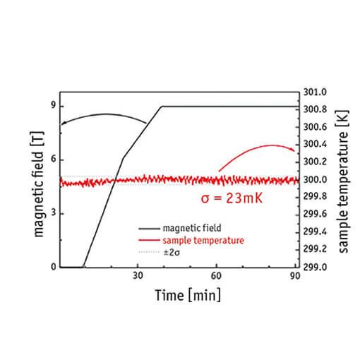 The perfect dry VTI: excellent temperature stability and field cooling closed cycle cryostat attoDRY2100