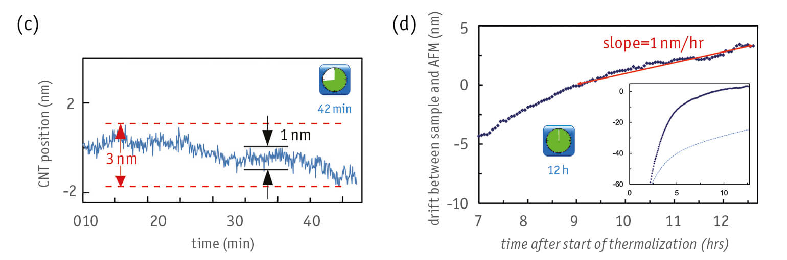 Ultimate Thermal Stability and Ultra Low Drift CSFM