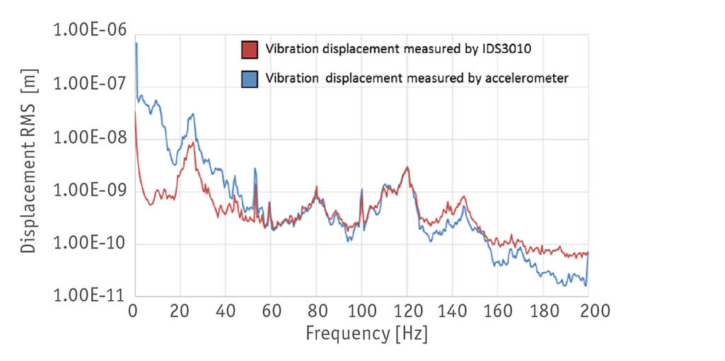 Vibration of high power precision laser mirror IDS3010  displacement sensor