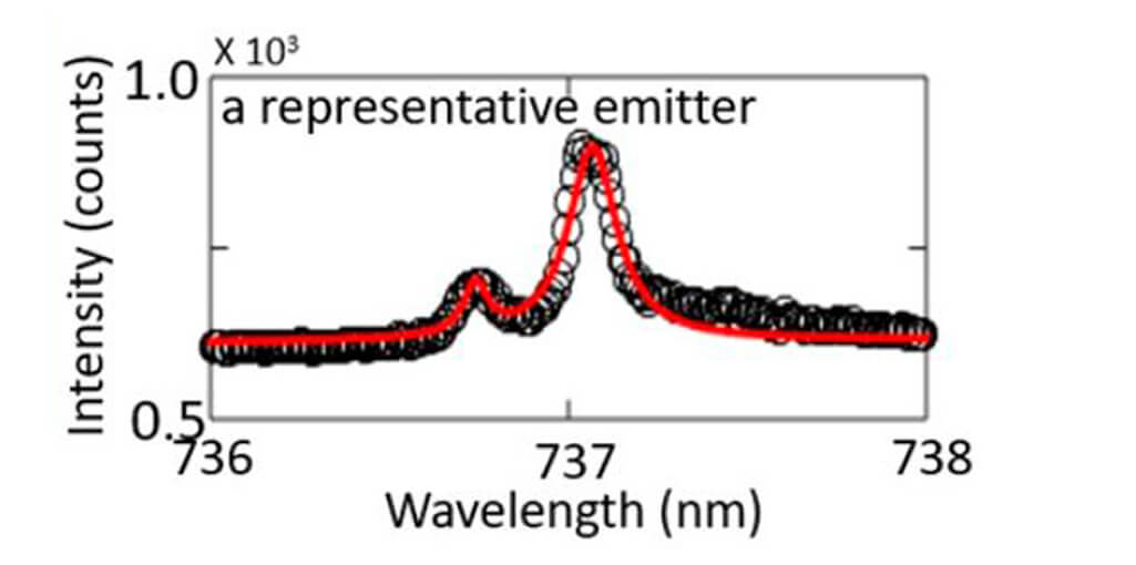Coupling single defects to a nanowire closed cycle cryostat attoDRY1000  cryogenic confocal microscopy attoCFM