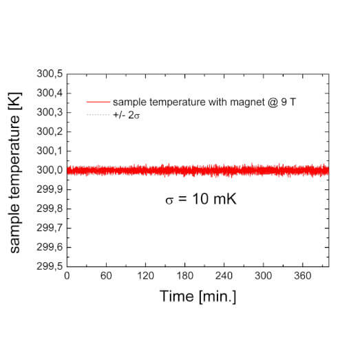 The perfect dry VTI: excellent temperature stability and field cooling closed cycle cryostat attoDRY2100