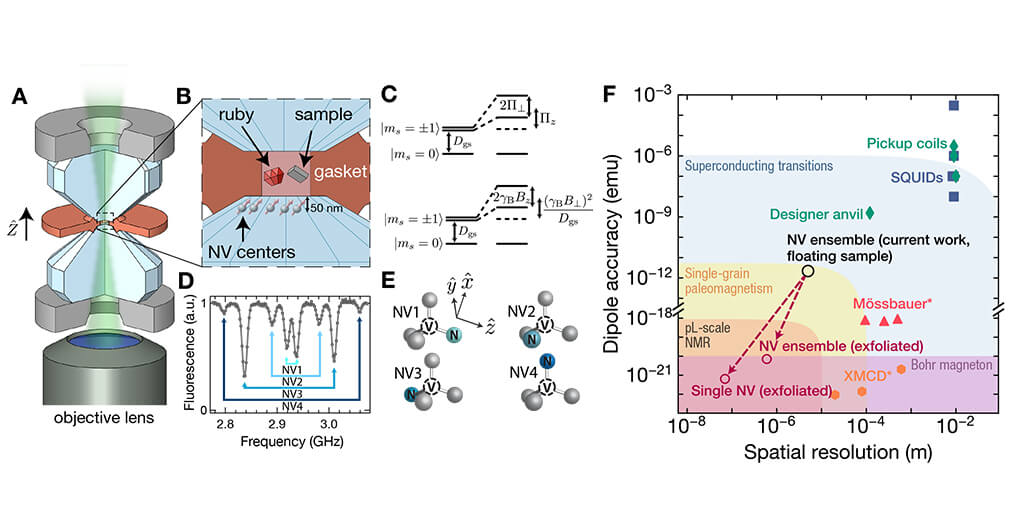 A nanoscale quantum sensor at high pressures optical cryostat cryostat attoDRY800