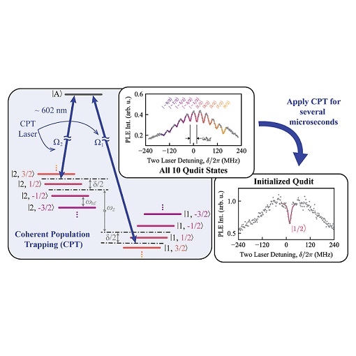 All optical state initialization and readout with GeV ANPxyz101  ANSxy100