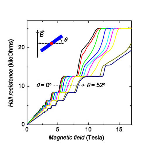 Angle dependent transport measurements at 40 mK made with mK positioners