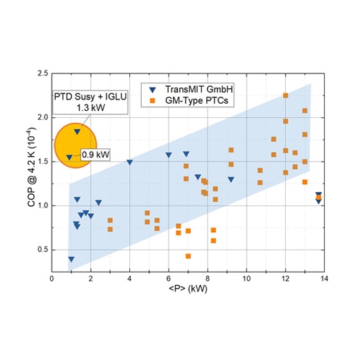 Boosting Cryostat Efficiency by IGLU Compressor Technology IGLU compressor