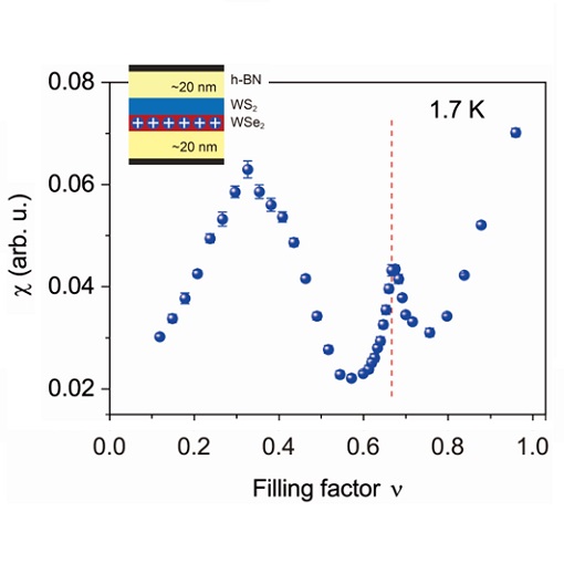 Competing magnetic interactions in moiré materials attoDRY2100