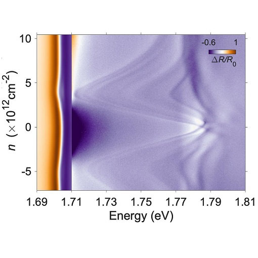 Control of Rydberg Moiré Excitons attoDY2100
