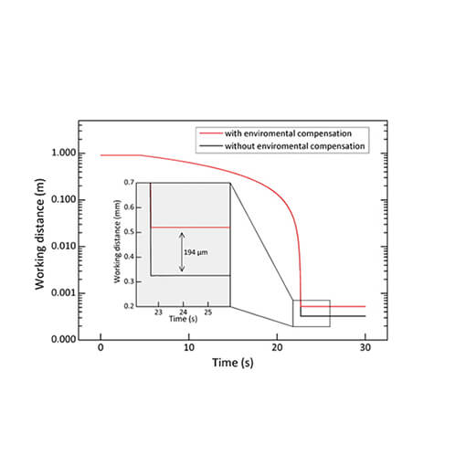 Environmental Compensation IDS3010  displacement sensor