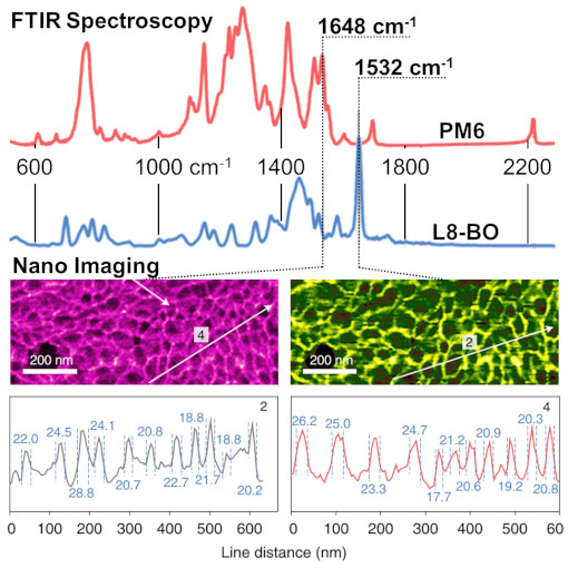 High efficient Organic Photovoltaics IR neaSCOPE