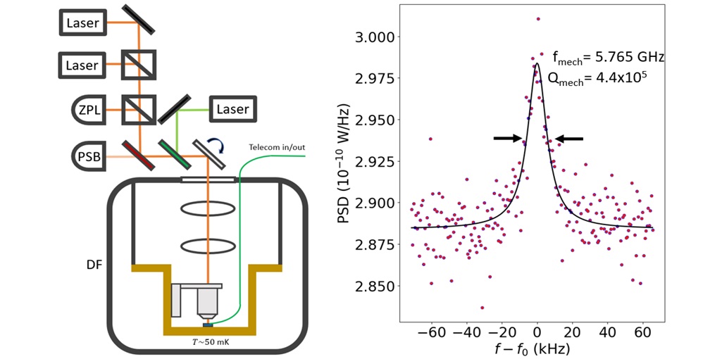 High Q Diamond Resonators for Quantum Interfaces attoDRY800  attoDRY1000  LT APO