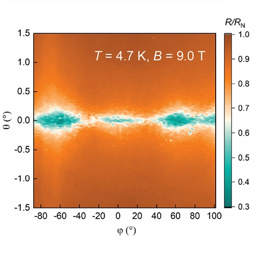Hunt for the anisotropy in the orbital Fulde–Ferrell–Larkin–Ovchinnikov state atto3DR LT