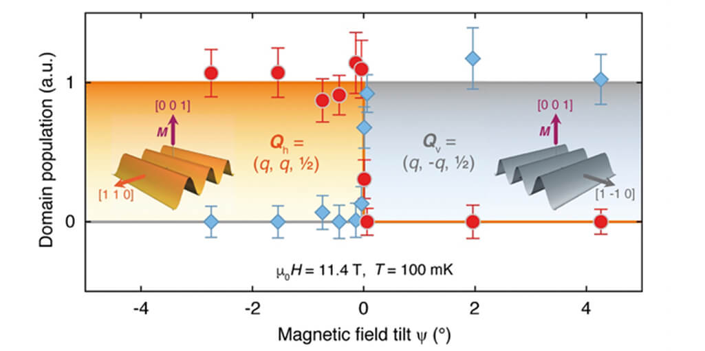 Hypersensitive macroscopic manipulation of quantum many body states made with cryogenic positioner  ANGt50 LT