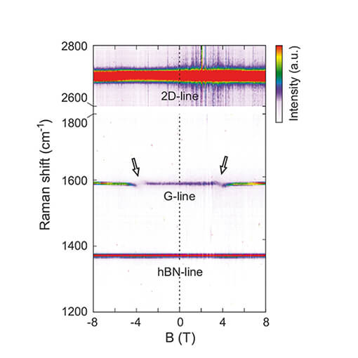 Magneto Raman Microscopy for Probing Local Material Properties of Graphene attoRAMAN  attoLIQUID