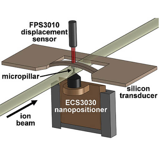 Measurements of Irradiation Induced Creep made with Ambient or Vacuum Nanopositioner and IDS3010