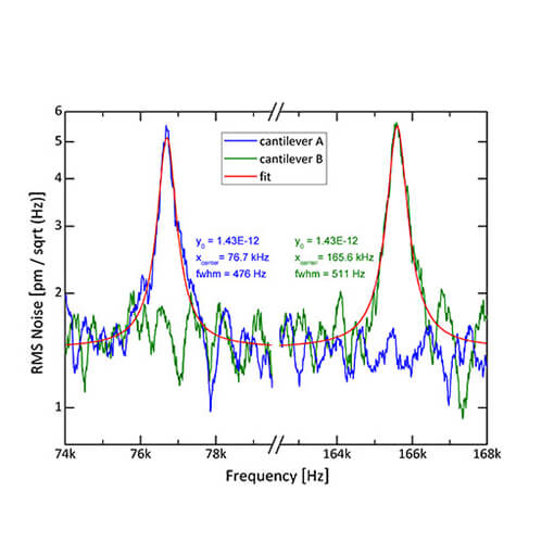 Measuring Brownian Motion of Comercial Micro Cantilevers made with the displacement sensor