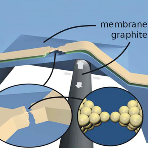 Mechanically Controlled Multi Contact Break Junctions made with Low Temperature Nanopositioners