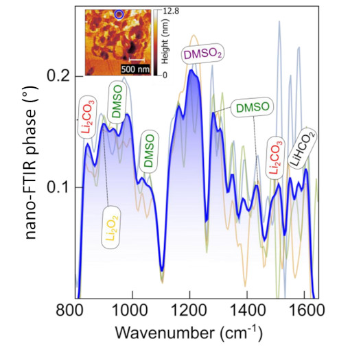 Non Aqueous Lithium–Air Cells IR neaSCOPE+s