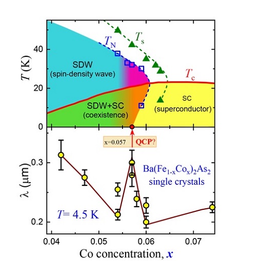 Probing Quantum Phase Transition inside Superconducting Dome attoAFM CFM  attoLIQUID1000