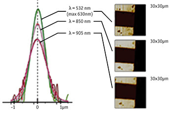3 color spot high resolution alignment cryogenic confocal microscopy attoCFM
