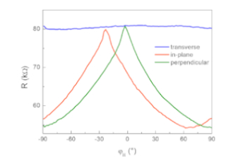 Angle Dependent Magnetoresistance Measurement at Cryogenics atto3DR