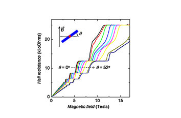Angle dependent transport measurements at 40 mK made with mK positioners