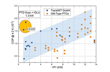 Boosting Cryostat Efficiency by IGLU Compressor Technology IGLU compressor