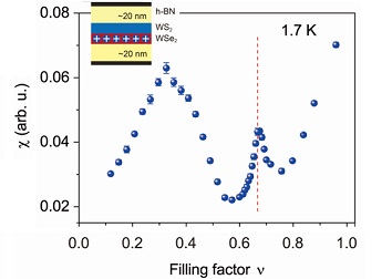 Competing magnetic interactions in moiré materials attoDRY2100