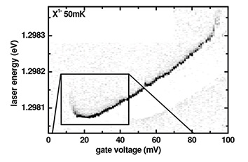 Confocal Microscopy on Quantum Dots at 50 mK cryogenic confocal microscopy attoCFM II  mK