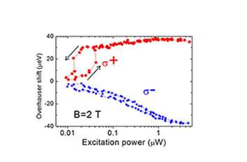 Dynamic nuclear polarisation in GaAs AlGaAs dots observed at 4 K made with attoLIQUID and low temperature confocal microscope