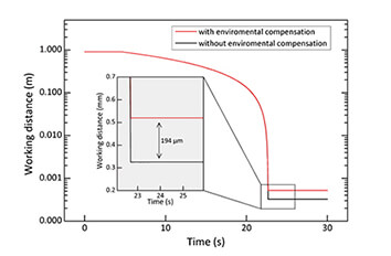 Environmental Compensation IDS3010  displacement sensor
