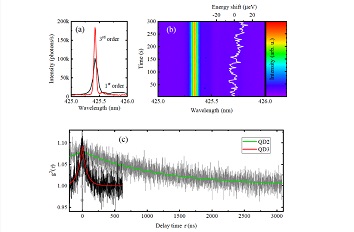 Improving InGaN Quantum Dots as Single Photon Sources attoDRY800  ANPx101  ANPz101