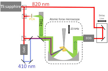 Laser THz Emission Microscopy THz neaSCOPE s