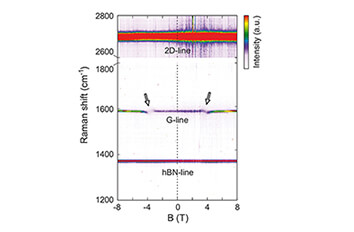 Magneto Raman Microscopy for Probing Local Material Properties of Graphene attoRAMAN  attoLIQUID