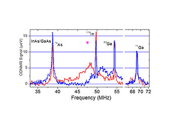 Material composition and strain analysis of single semiconductor quantum dots made with attoLIQUID and low temperature confocal microscope