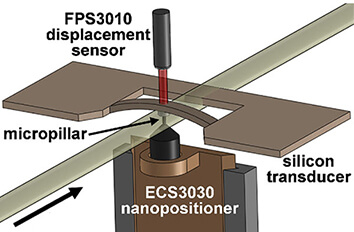 Measurements of Irradiation Induced Creep made with Ambient or Vacuum Nanopositioner and IDS3010