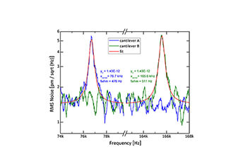 Measuring Brownian Motion of Comercial Micro Cantilevers made with the displacement sensor