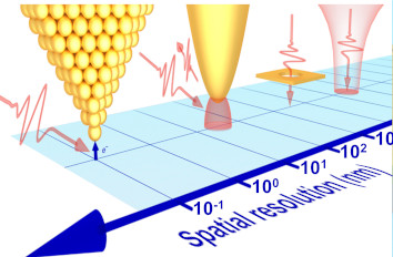 Nanoscale Terahertz Microscopy THz neaSCOPE+s
