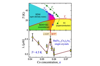 Probing Quantum Phase Transition inside Superconducting Dome attoAFM CFM  attoLIQUID1000