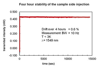 Ultra Low Drift with the Photonic Probe Station attoPPS