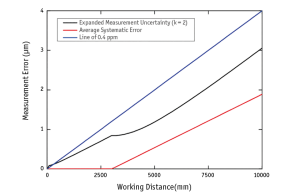 displacement sensors, selected measurements, ptb certification
